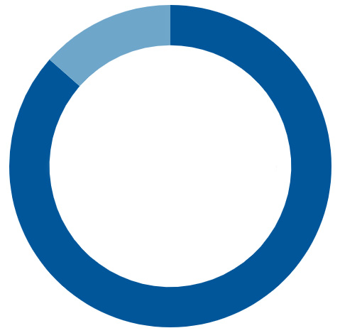 86.51%