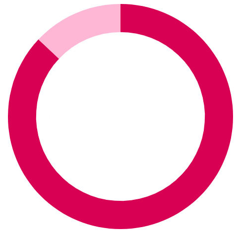 87% of BeConnected customers now feel part of a community