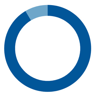 91%