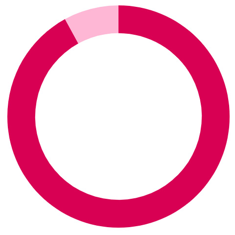 92%