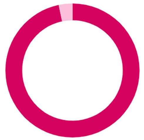 96.7%