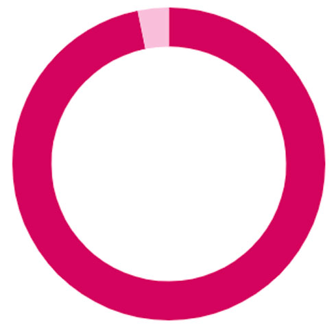 96.8%