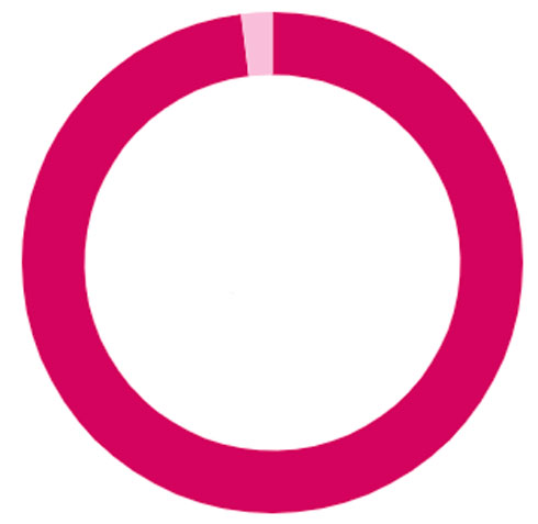98%