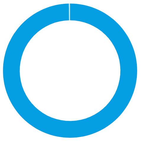 99.7%