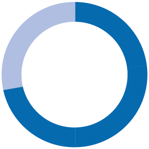 Neighbourhoods_Pie - 72%