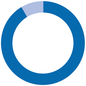 Neighbourhoods_Pie - 92%